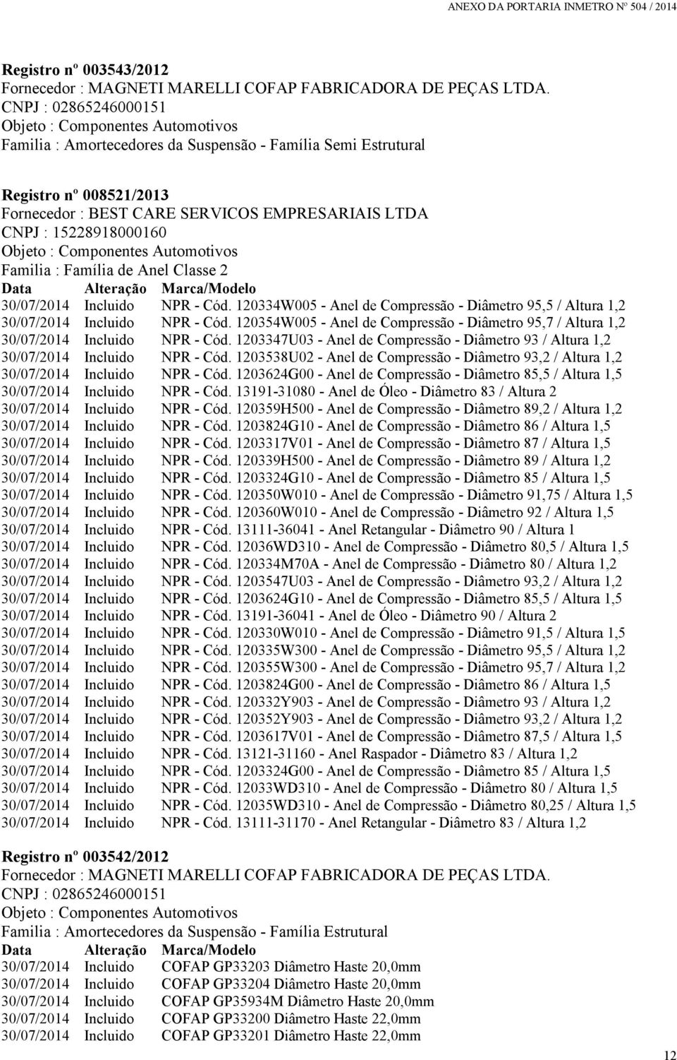 15228918000160 Objeto : Componentes Automotivos Familia : Família de Anel Classe 2 30/07/2014 Incluido NPR - Cód.