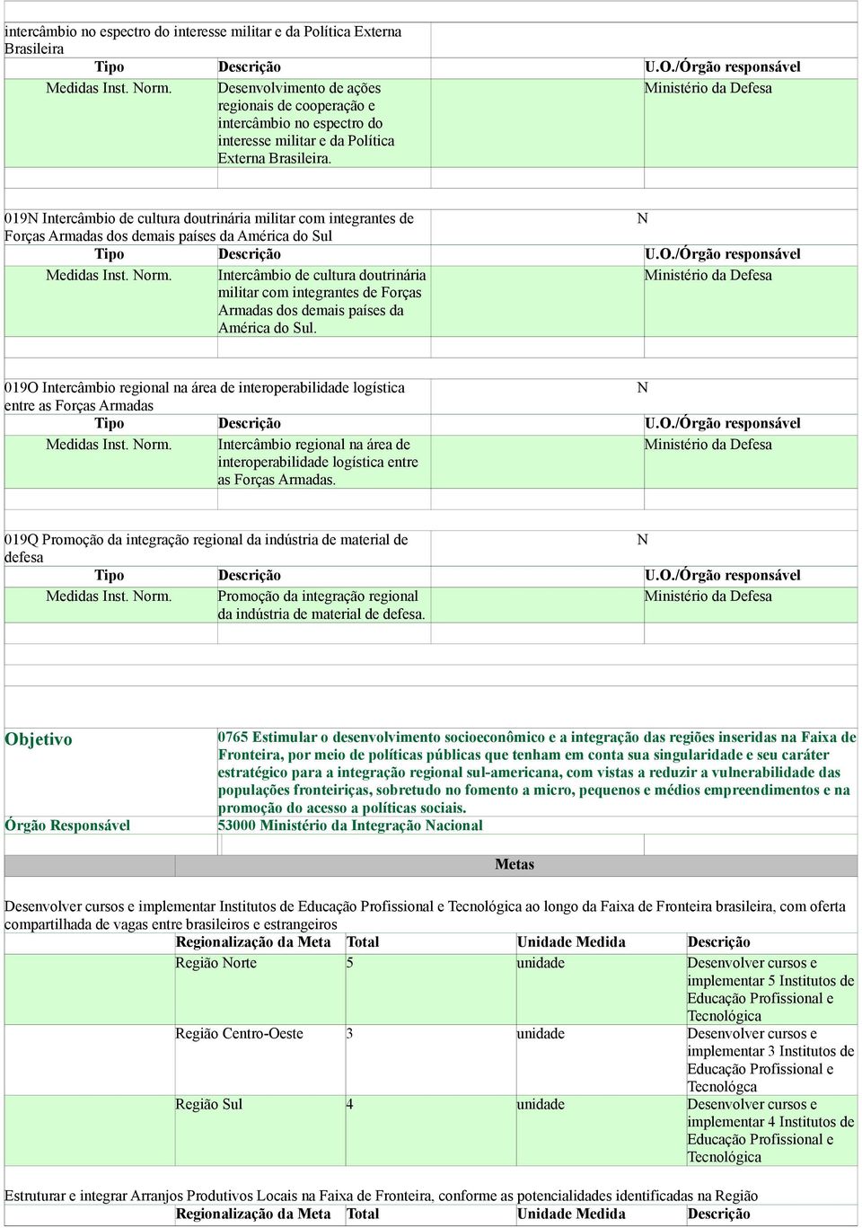 Ministério da Defesa 019 Intercâmbio de cultura doutrinária militar com integrantes de Forças Armadas dos demais países da América do Sul Medidas Inst. orm.