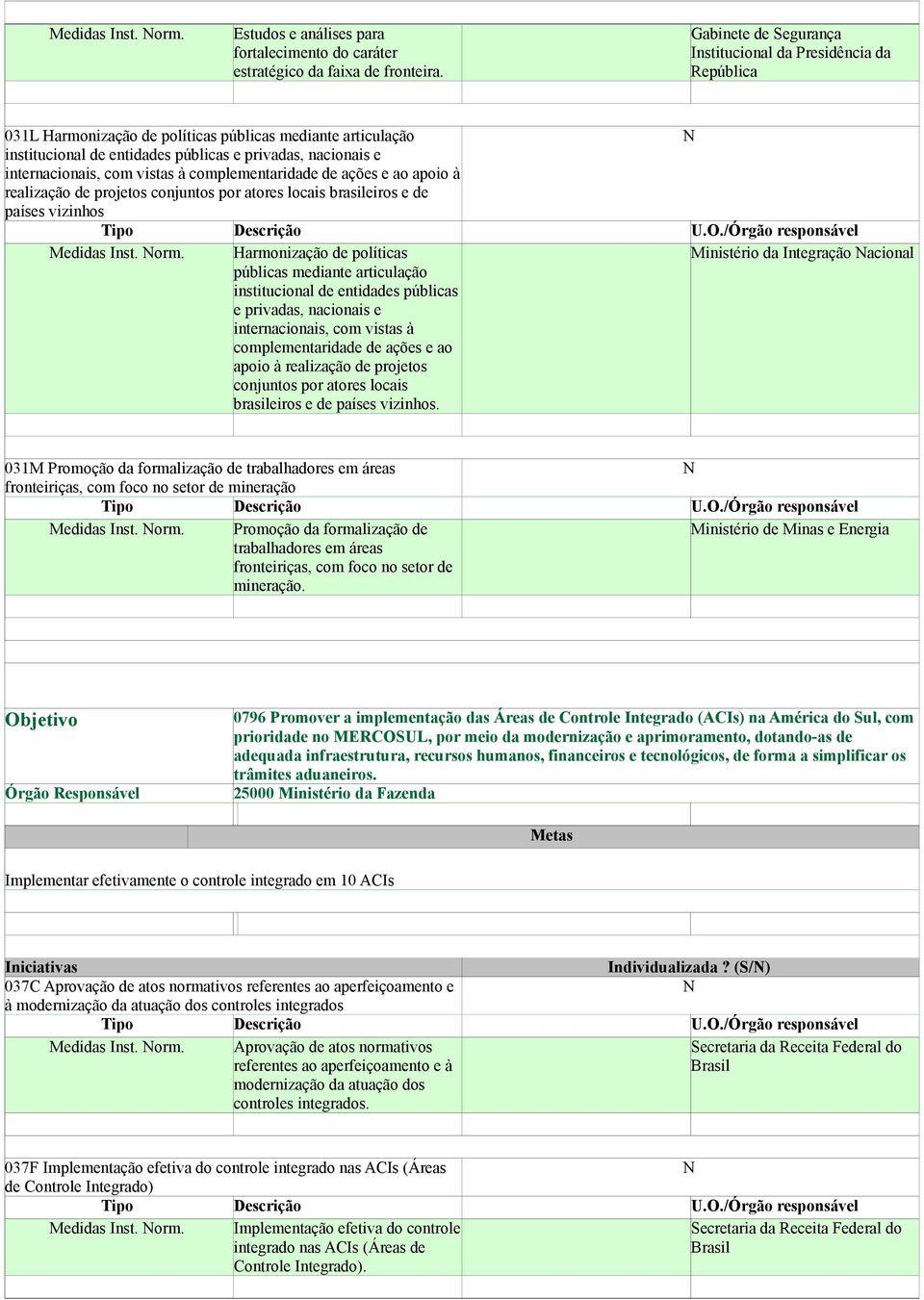 internacionais, com vistas à complementaridade de ações e ao apoio à realização de projetos conjuntos por atores locais brasileiros e de países vizinhos Medidas Inst. orm.