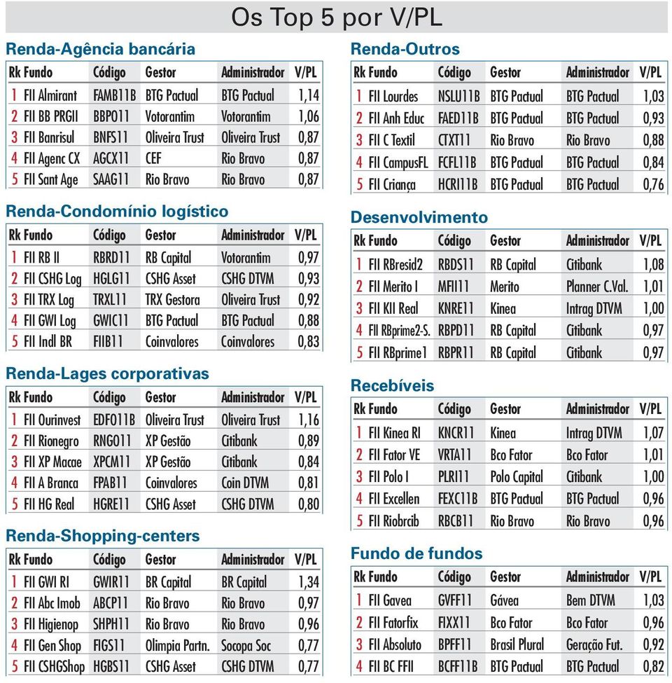 Oliveira Trust 0,92 4 FII GWI Log GWIC11 BTG Pactual BTG Pactual 0,88 5 FII Indl BR FIIB11 Coinvalores Coinvalores 0,83 1 FII Ourinvest EDFO11B Oliveira Trust Oliveira Trust 1,16 2 FII Rionegro