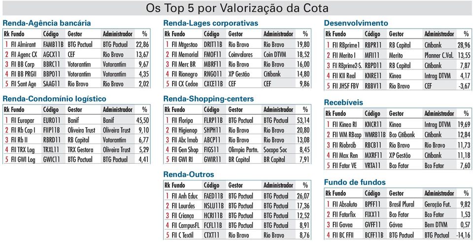 Capital Votorantim 6,77 4 FII TRX Log TRXL11 TRX Gestora Oliveira Trust 5,29 5 FII GWI Log GWIC11 BTG Pactual BTG Pactual 4,41 1 FII Mtgestao DRIT11B Rio Bravo Rio Bravo 19,80 2 FII Memorial FMOF11