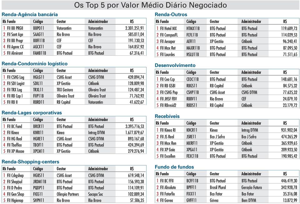 894,74 2 FII SDI Logist SDIL11 XP Gestão Citibank 128.809,98 3 FII TRX Log TRXL11 TRX Gestora Oliveira Trust 124.487,34 4 FII RB Cap I FIIP11B Oliveira Trust Oliveira Trust 71.