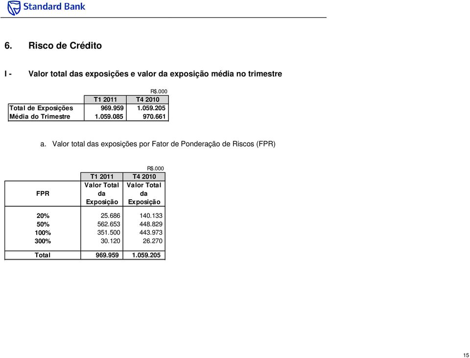 Valor total das exposições por Fator de Ponderação de Riscos (FPR) FPR Valor Total Valor Total da