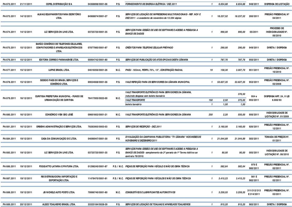 237,52 18.237,52 260/2011 PREGÃO PRESENCIAL Nº 04/2011 PA 674.2011 14/12/2011 LIZ SERVIÇOS ON LINE LTDA. 03725725/0001-35 P.S. SERVIÇOS PARA CESSÃO DE USO DE SOFTWARE E ACESSO A PESQUISA A BANCO DE DADOS 1 990,00 990,00 05/2011 PROCESSO DE INEXIGIBILIDADE Nº.