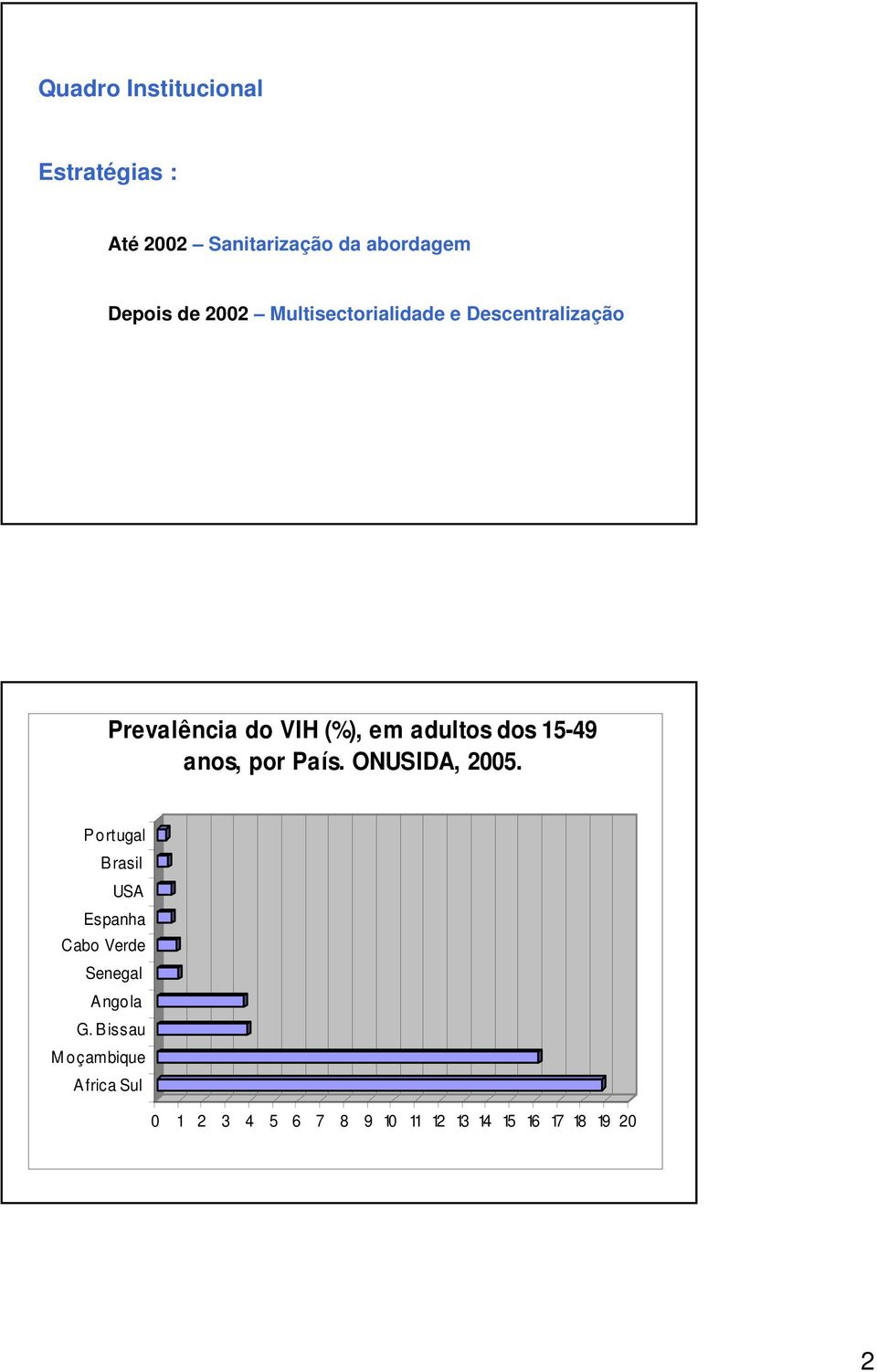 15-49 anos, por País. ONUSIDA, 25.