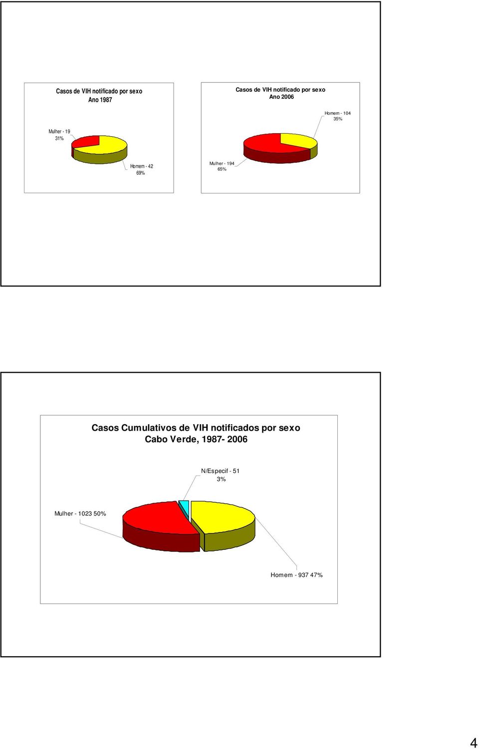 Mulher - 194 65% Casos Cumulativos de VIH notificados por sexo