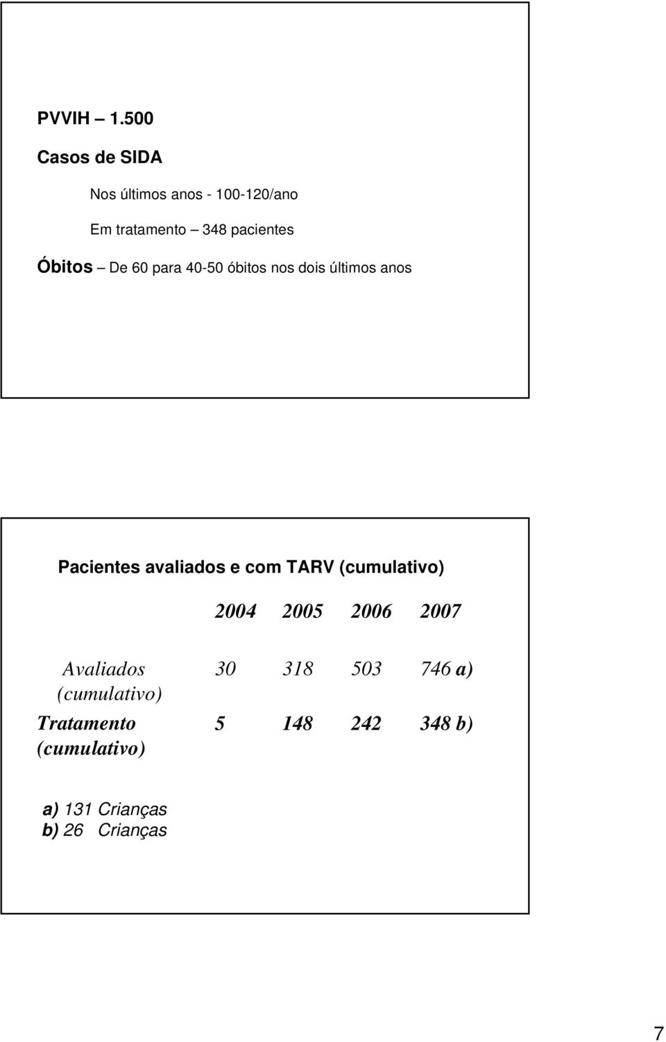 Óbitos De 6 para 4-5 óbitos nos dois últimos anos Pacientes avaliados e