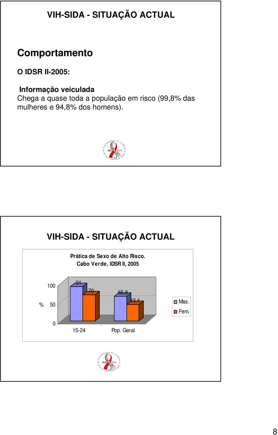 94,8% dos homens).