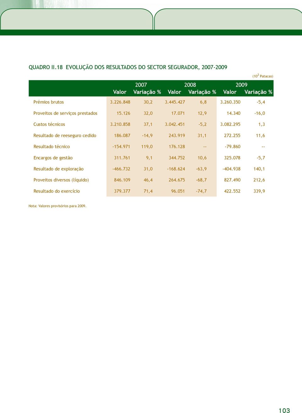 087-14,9 243.919 31,1 272.255 11,6 Resultado técnico -154.971 119,0 176.128 -- -79.860 -- Encargos de gestão 311.761 9,1 344.752 10,6 325.078-5,7 Resultado de exploração -466.732 31,0-168.