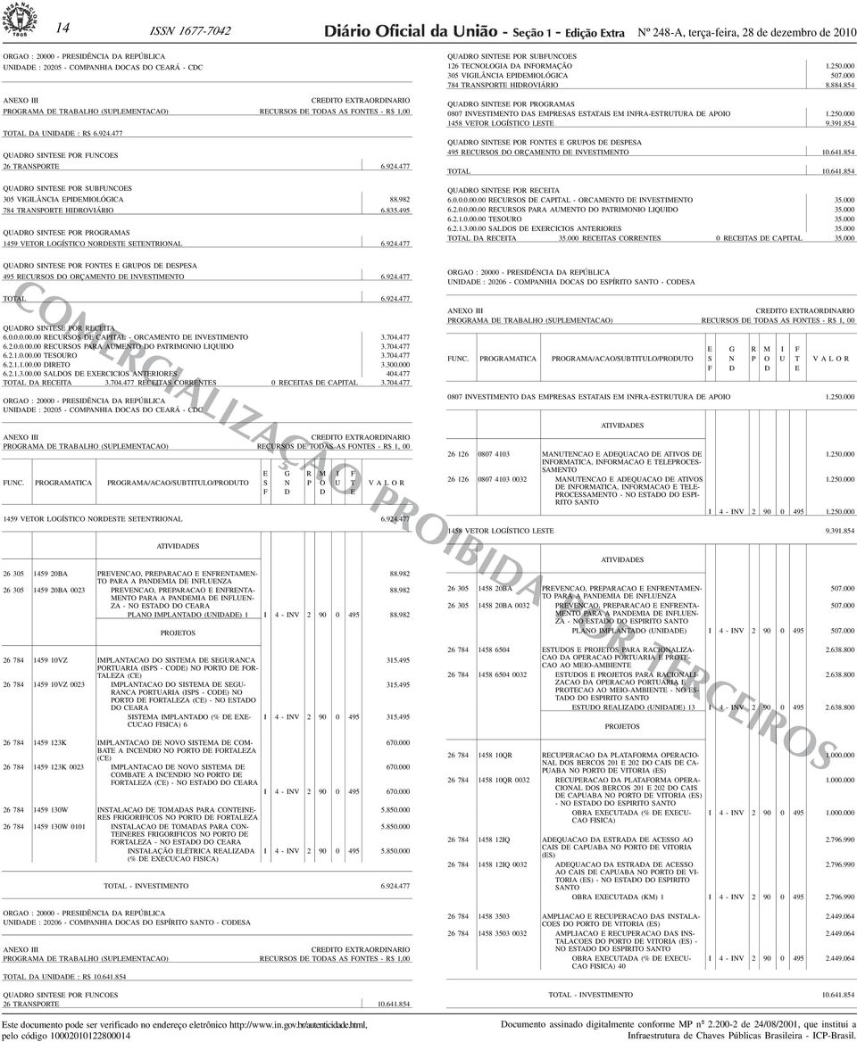 250.000 305 VIGILÂNCIA EPIDEMIOLÓGI 507.000 784 TRANSPORTE HIDROVIÁRIO 8.884.854 0807 INVESTIMEN DAS EMPRESAS ESTATAIS EM INFRA-ESTRUTURA DE APOIO 1.250.000 1458 VER LOGÍSTICO LESTE 9.391.