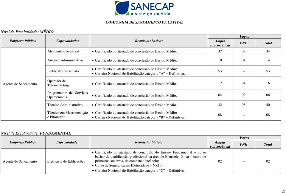 10 04 14 Leiturista Cadastrista Certificado ou atestado de conclusão do Ensino Médio; Carteira Nacional de Habilitação categoria A Definitiva.