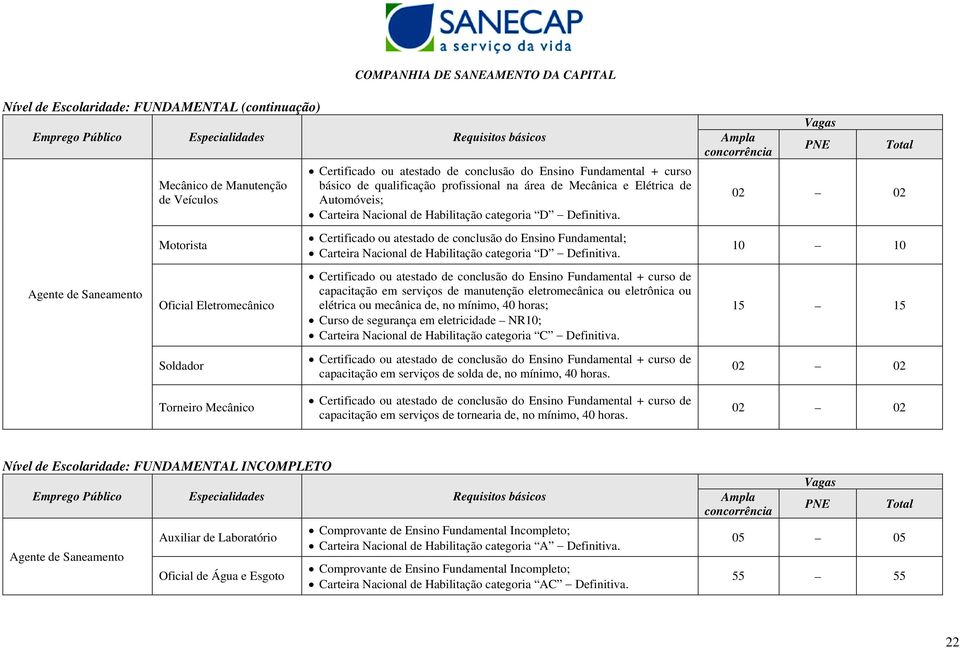 Certificado ou atestado de conclusão do Ensino Fundamental; Carteira Nacional de Habilitação categoria D Definitiva.