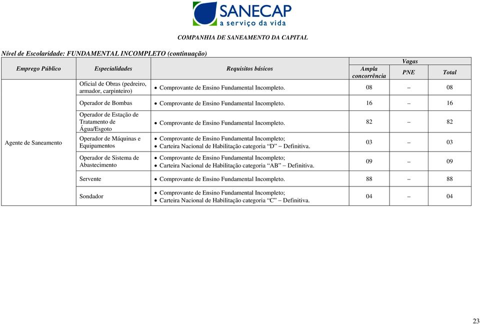16 16 Operador de Estação de Tratamento de Água/Esgoto Operador de Máquinas e Equipamentos Operador de Sistema de Abastecimento Comprovante de Ensino Fundamental