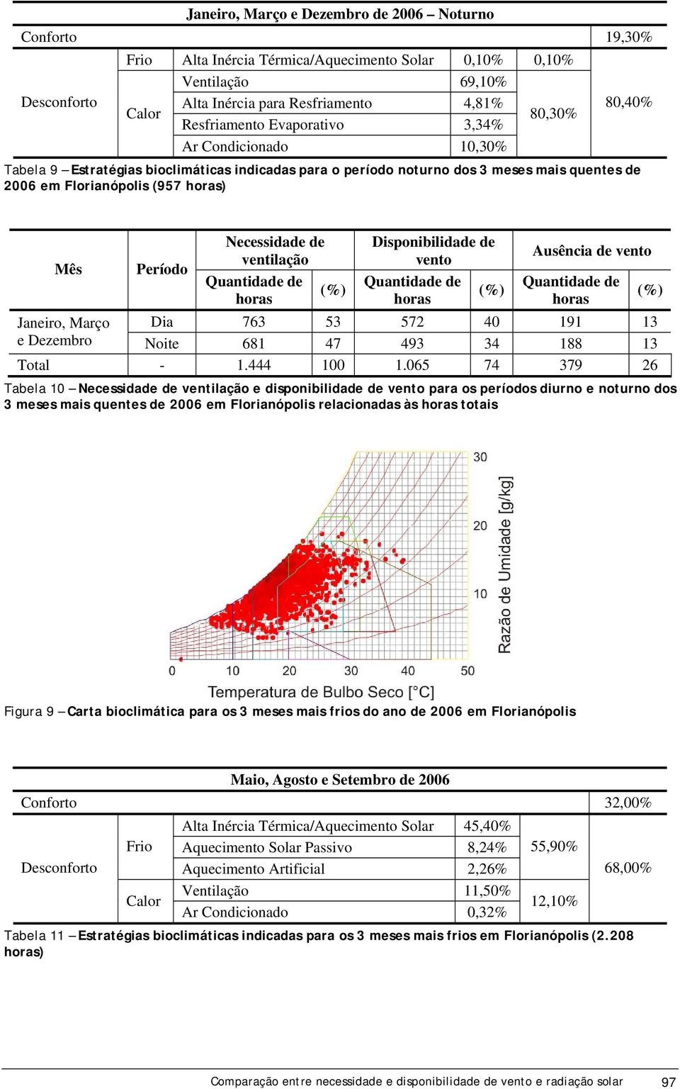 ventilação Quantidade de (%) horas Disponibilidade de vento Quantidade de (%) horas Ausência de vento Quantidade de horas Janeiro, Março Dia 763 53 572 40 191 13 e Dezembro Noite 681 47 493 34 188 13