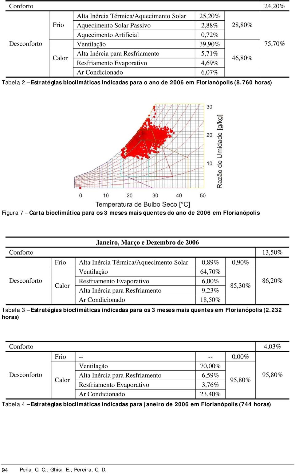 760 horas) 75,70% Figura 7 Carta bioclimática para os 3 meses mais quentes do ano de 2006 em Florianópolis Janeiro, Março e Dezembro de 2006 Conforto 13,50% Frio Alta Inércia Térmica/Aquecimento