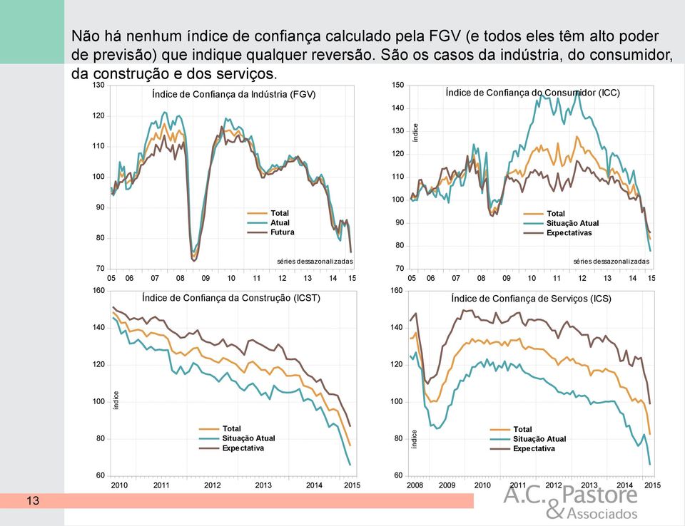 13 Índice de Confiança da Indústria (FGV) 15 14 13 Índice de Confiança do Consumidor (ICC) 11 1 11 9 Total Atual Futura 1 9 Total Situação Atual Expectativas séries