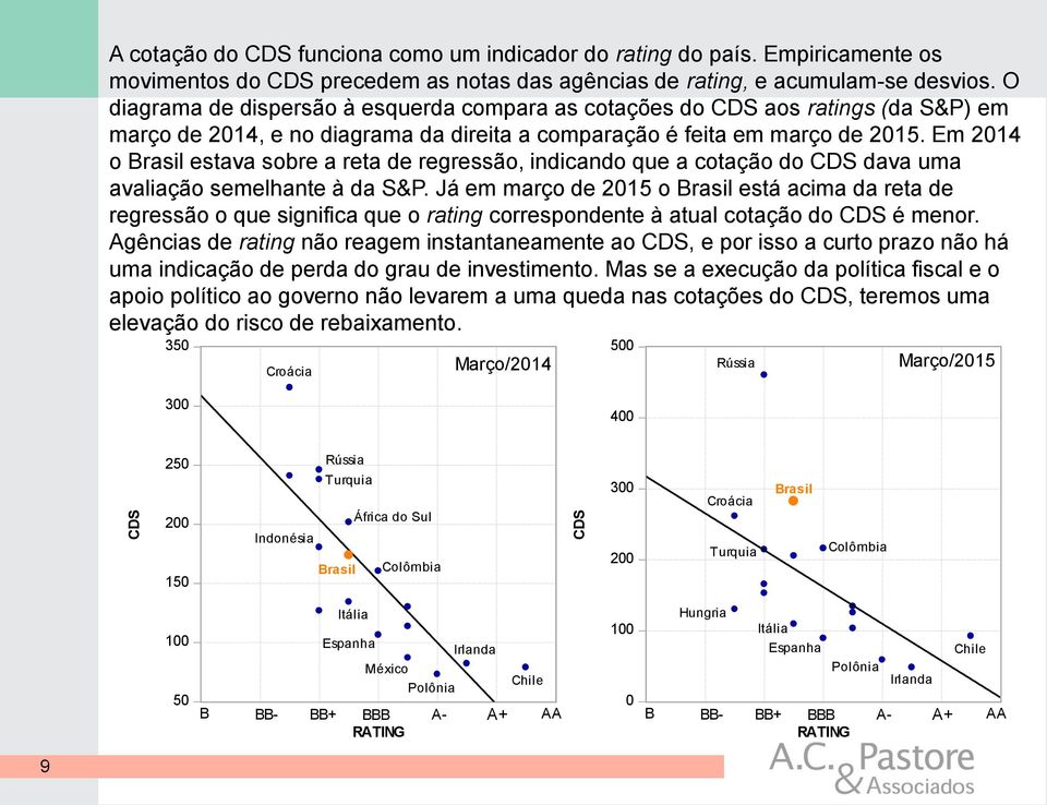 Em 214 o Brasil estava sobre a reta de regressão, indicando que a cotação do CDS dava uma avaliação semelhante à da S&P.