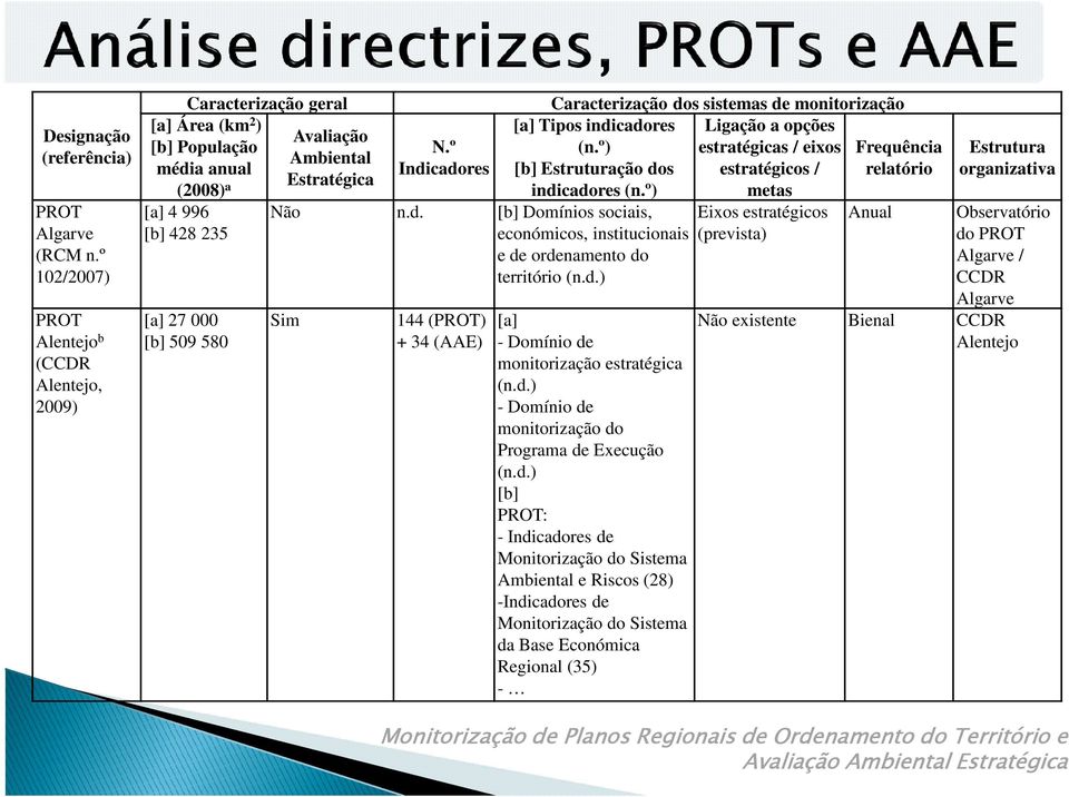 N.º Indicadores Caracterização dos sistemas de monitorização Ligação a opções estratégicas / eixos estratégicos / metas [a] Tipos indicadores (n.º) [b] Estruturação dos indicadores (n.º) Não n.d. [b] Domínios sociais, económicos, institucionais e de ordenamento do território (n.