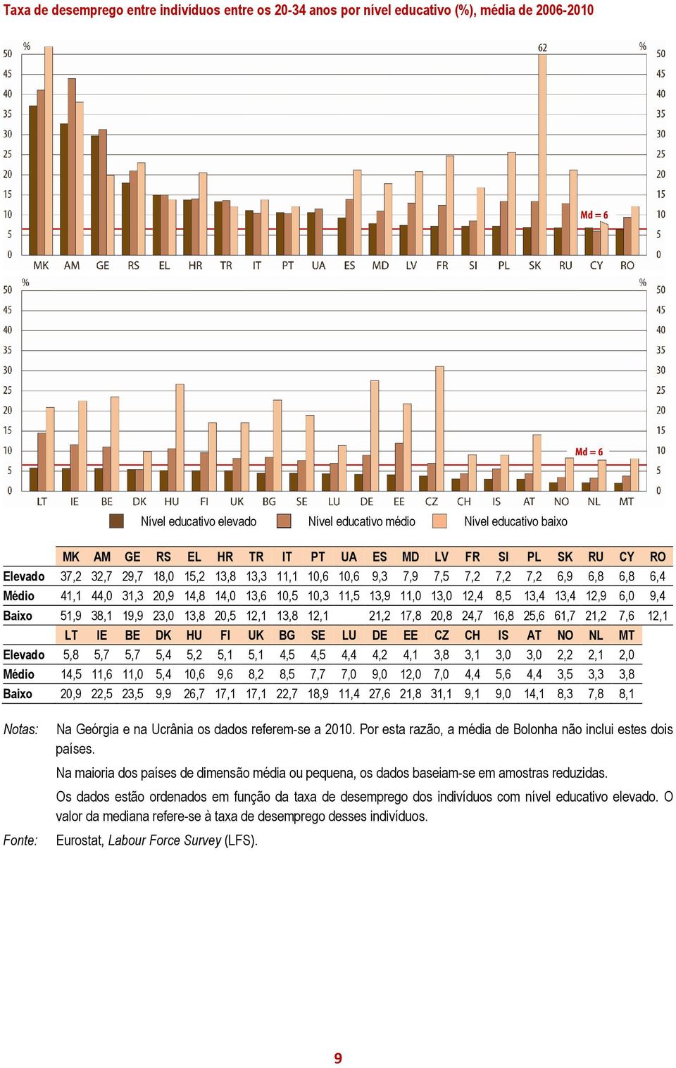 12,4 8,5 13,4 13,4 12,9 6,0 9,4 Baixo 51,9 38,1 19,9 23,0 13,8 20,5 12,1 13,8 12,1 21,2 17,8 20,8 24,7 16,8 25,6 61,7 21,2 7,6 12,1 LT IE BE DK HU FI UK BG SE LU DE EE CZ CH IS AT NO NL MT Elevado