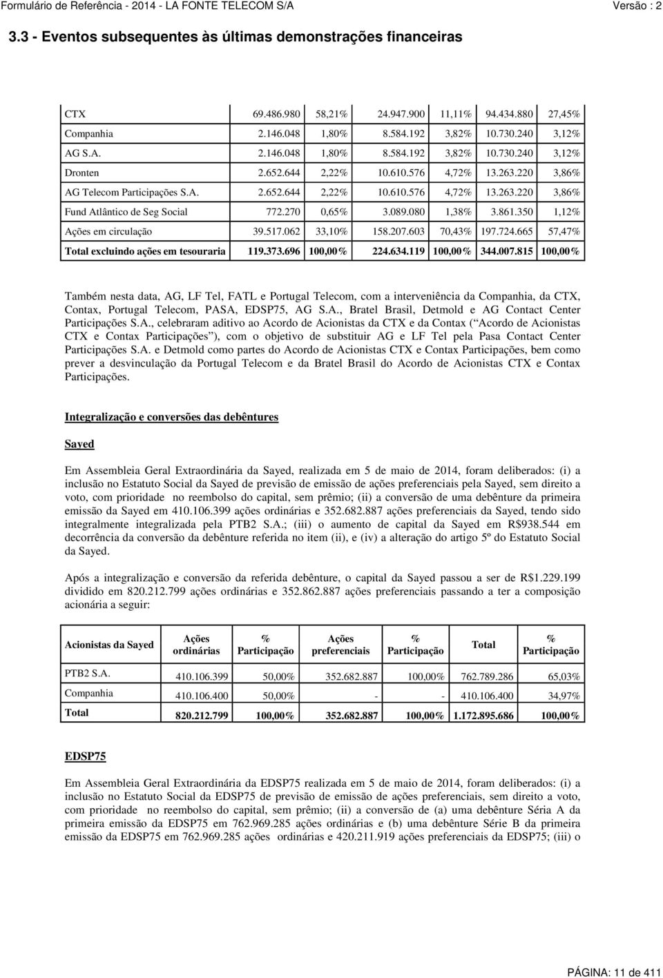 350 1,12% Ações em circulação 39.517.062 33,10% 158.207.603 70,43% 197.724.665 57,47% Total excluindo ações em tesouraria 119.373.696 100,00% 224.634.119 100,00% 344.007.