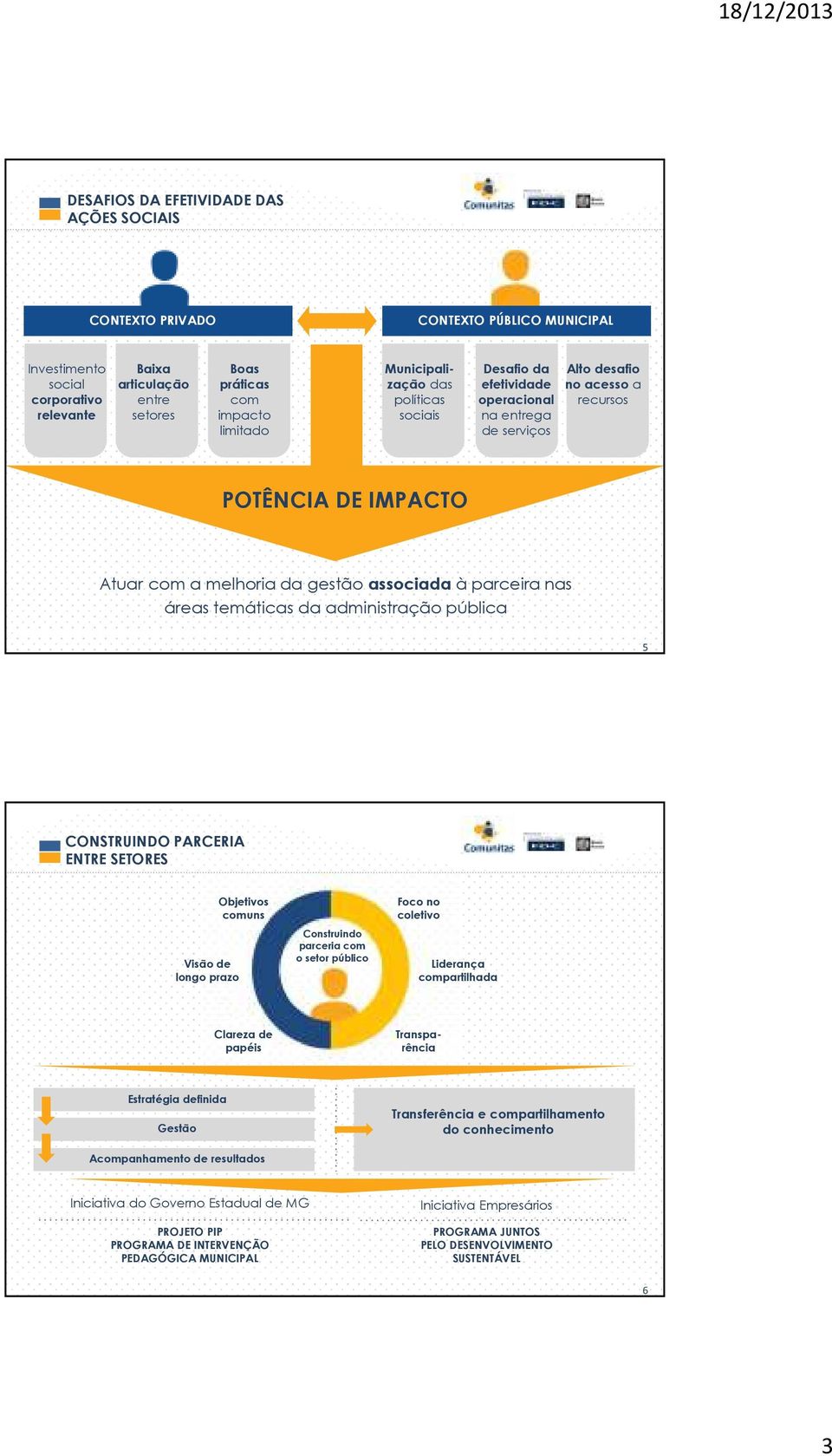 parceira nas áreas temáticas da administração pública 5 CONSTRUINDO PARCERIA ENTRE SETORES Visão de longo prazo Objetivos comuns Construindo parceria com o setor público Foco no coletivo Liderança