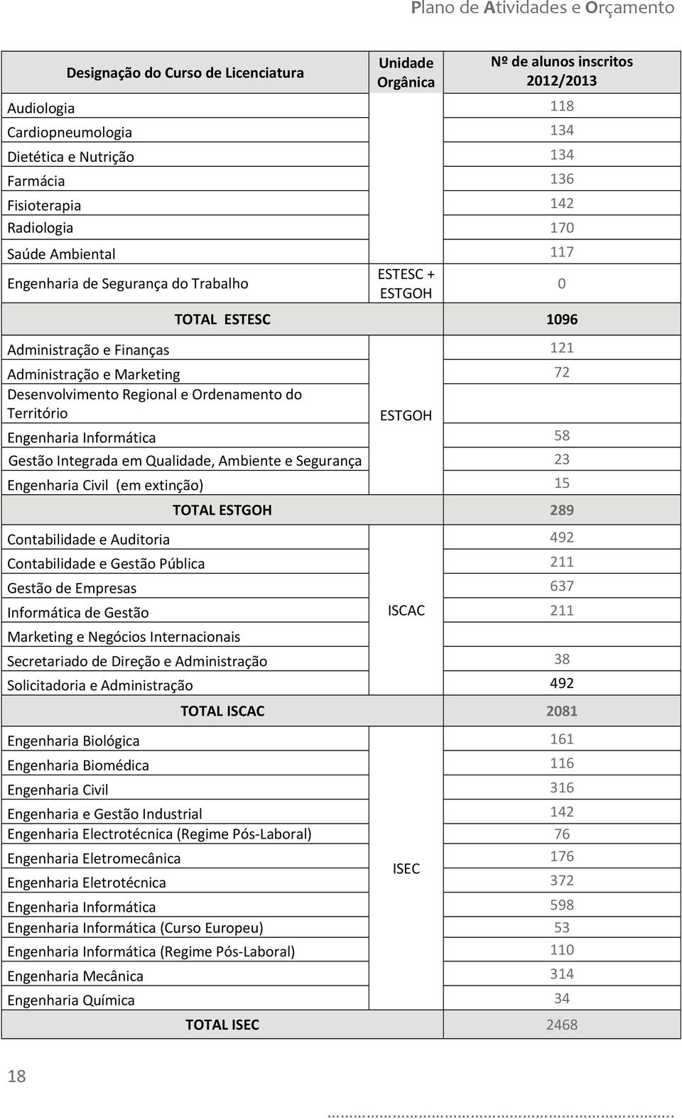 Engenharia Informática 58 Gestão Integrada em Qualidade, Ambiente e Segurança 23 Engenharia Civil (em extinção) 15 Contabilidade e Auditoria 121 TOTAL ESTGOH 289 Contabilidade e Gestão Pública 211