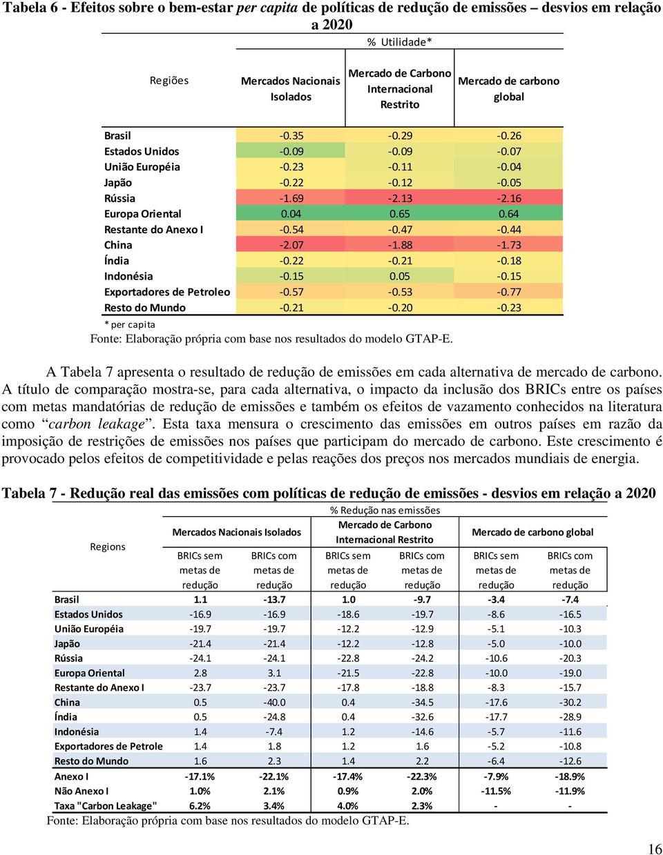 54-0.47-0.44 China -2.07-1.88-1.73 Índia -0.22-0.21-0.18 Indonésia -0.15 0.05-0.15 Expotadoes de Petoleo -0.57-0.53-0.77 Resto do Mundo -0.21-0.20-0.