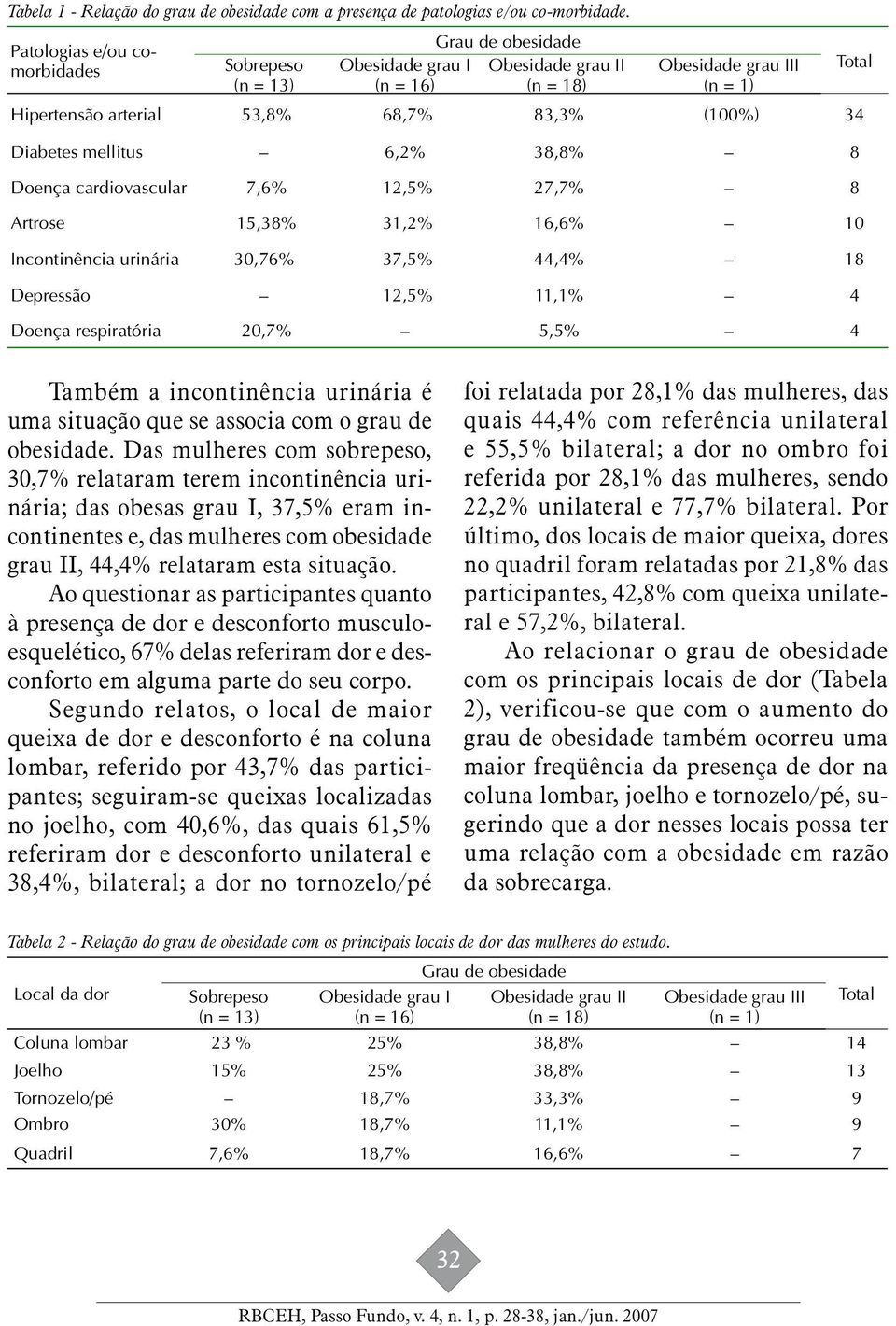 Diabetes mellitus 6,2% 38,8% 8 Doença cardiovascular 7,6% 12,5% 27,7% 8 Artrose 15,38% 31,2% 16,6% 10 Incontinência urinária 30,76% 37,5% 44,4% 18 Depressão 12,5% 11,1% 4 Doença respiratória 20,7%