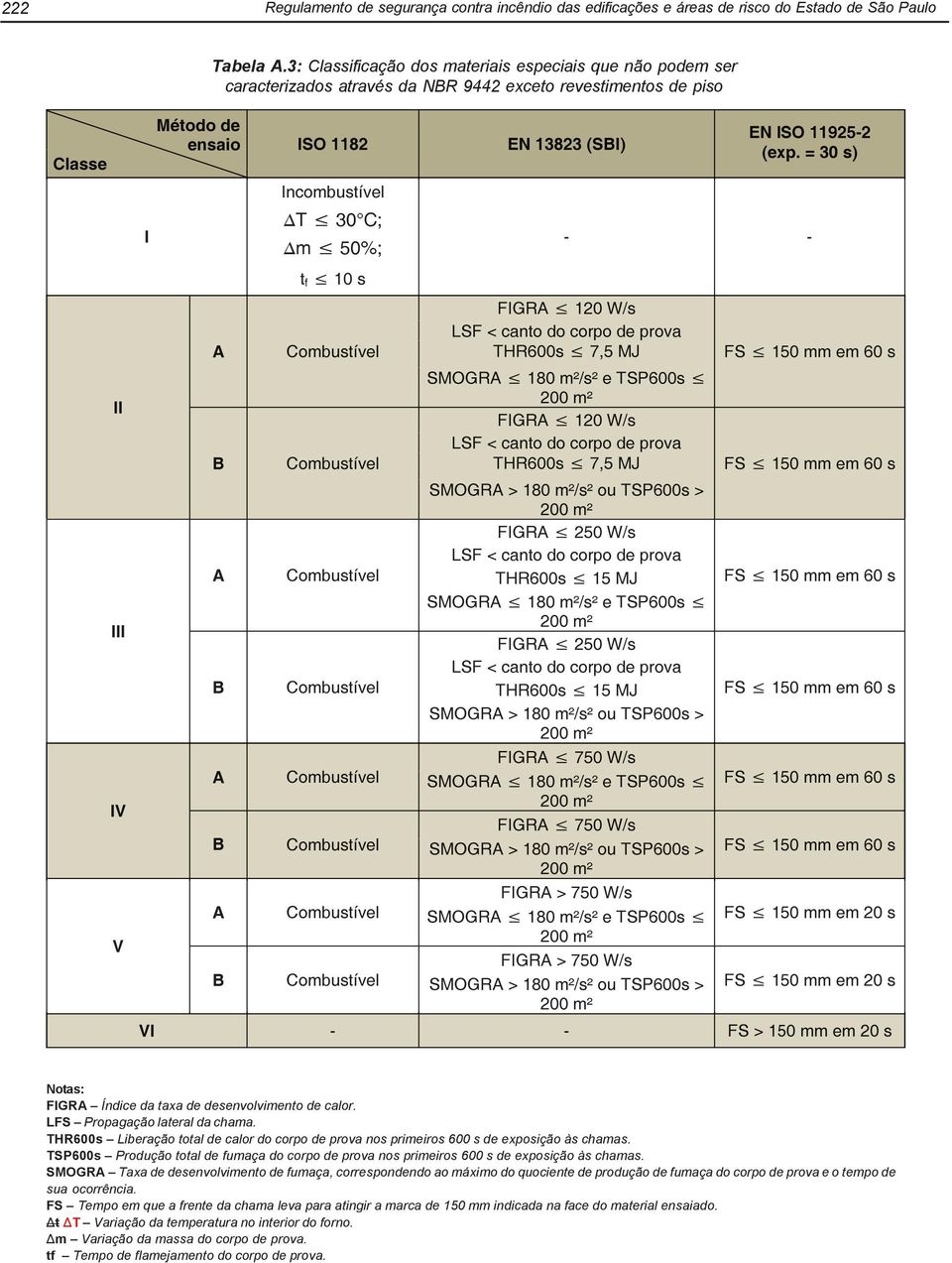 LFS Propagação lateral da chama. THR600s Liberação total de calor do corpo de prova nos primeiros 600 s de exposição às chamas.