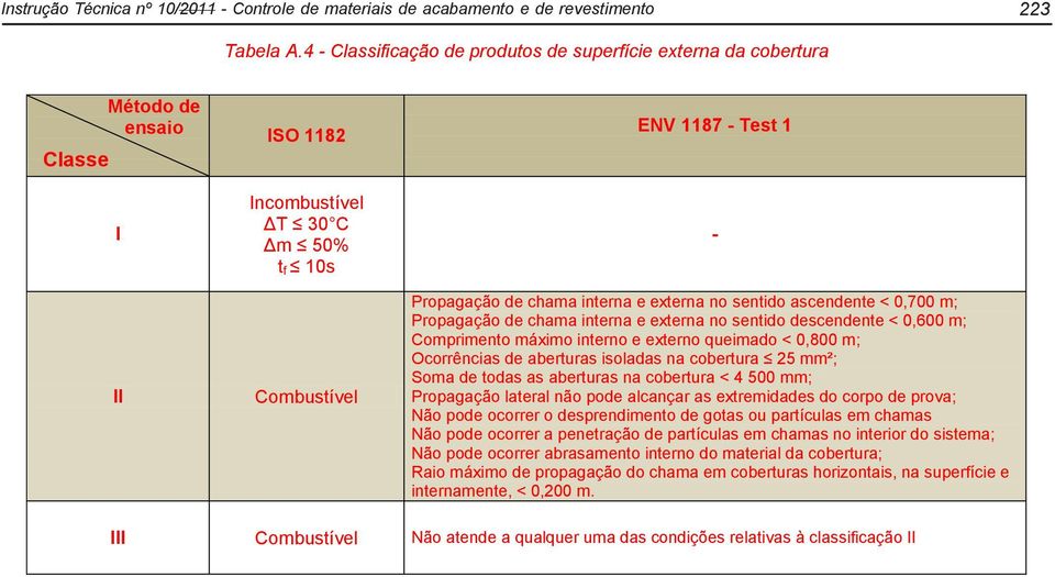 externa no sentido ascendente < 0,700 m; Propagação de chama interna e externa no sentido descendente < 0,600 m; Comprimento máximo interno e externo queimado < 0,800 m; Ocorrências de aberturas