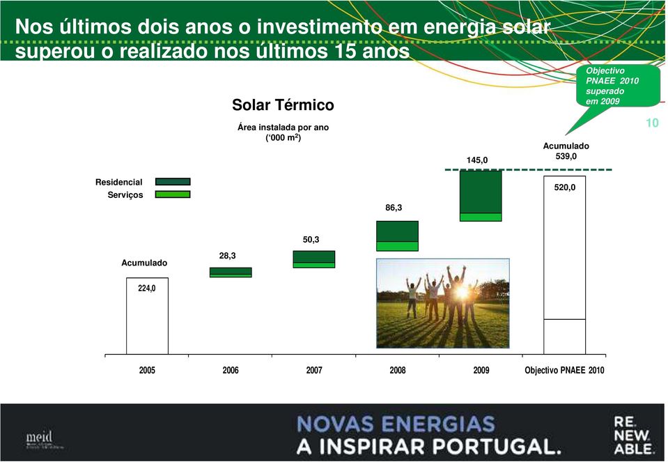 Acumulado 539,0 Objectivo PNAEE 2010 superado em 2009 10 Residencial Serviços