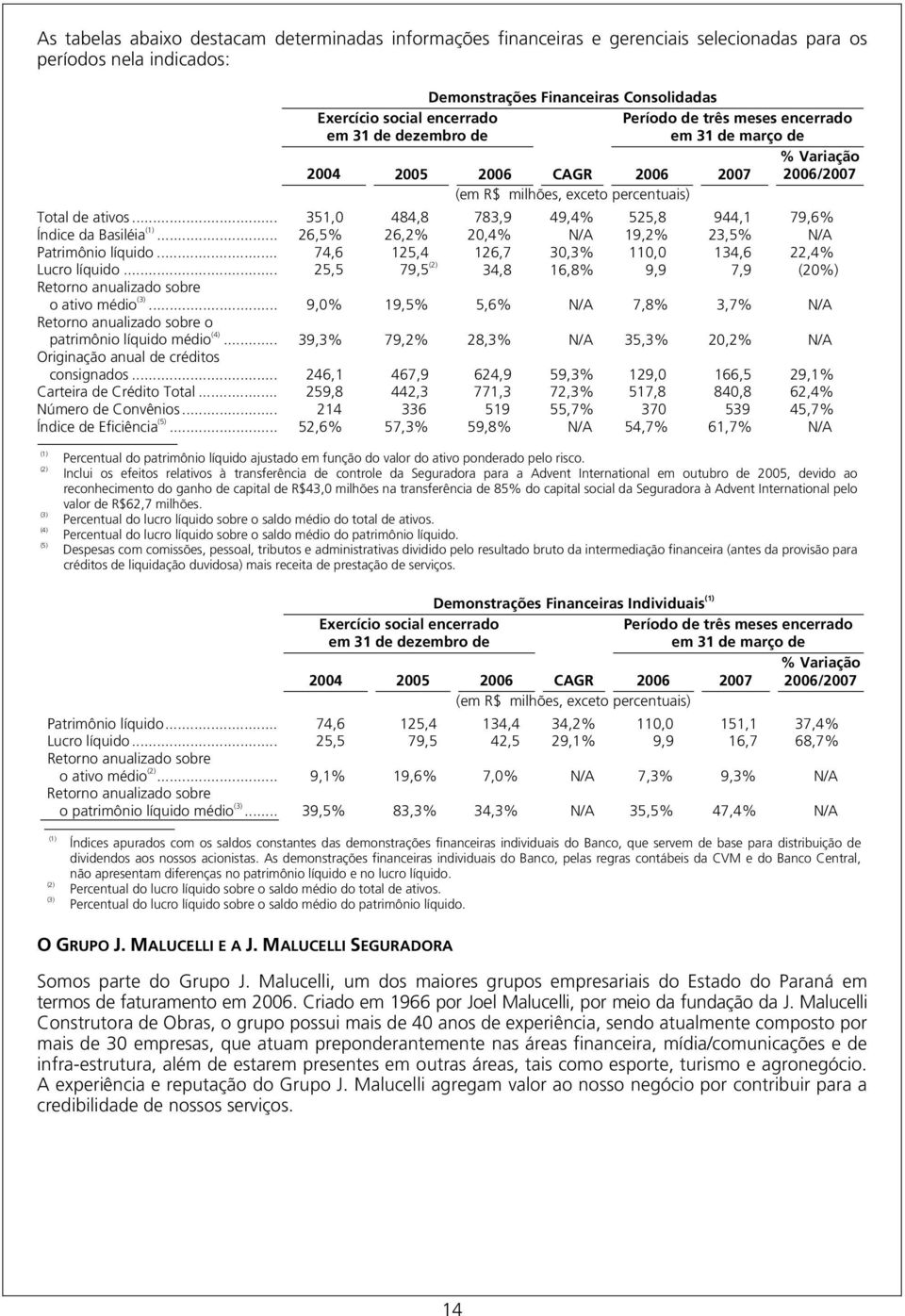 .. 351,0 484,8 783,9 49,4% 525,8 944,1 79,6% Índice da Basiléia (1)... 26,5% 26,2% 20,4% N/A 19,2% 23,5% N/A Patrimônio líquido... 74,6 125,4 126,7 30,3% 110,0 134,6 22,4% Lucro líquido.