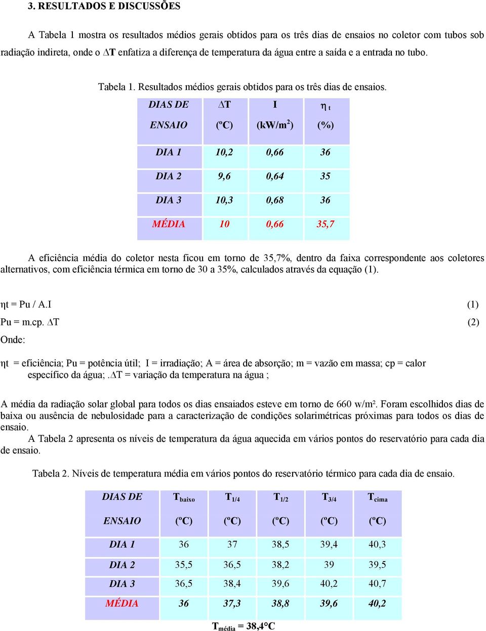 DIAS DE T I t ENSAIO (ºC) (kw/m 2 ) (%) DIA 1 10,2 0,66 36 DIA 2 9,6 0,64 35 DIA 3 10,3 0,68 36 MÉDIA 10 0,66 35,7 A eficiência média do coletor nesta ficou em torno de 35,7%, dentro da faixa