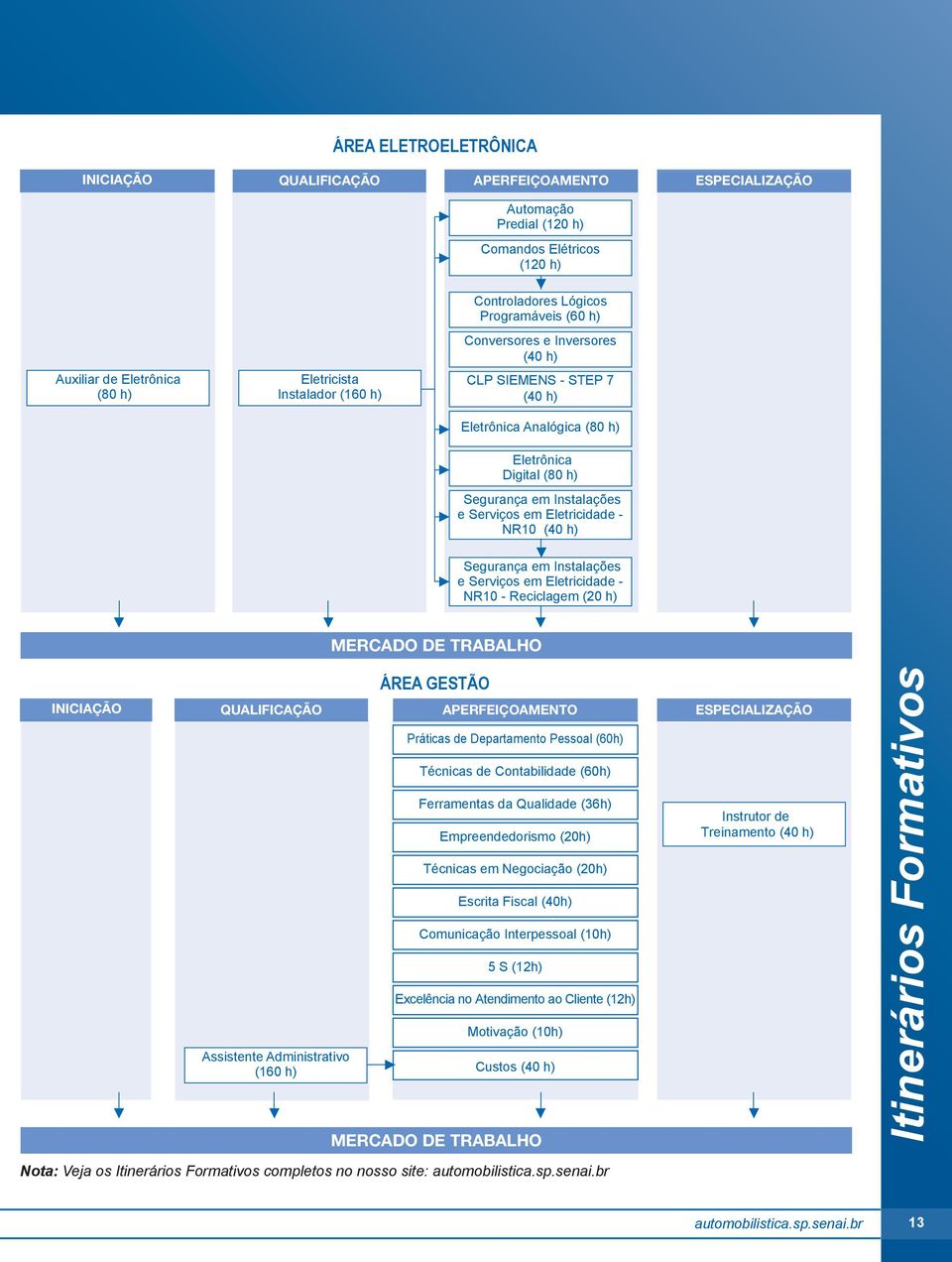 NR10 (40 h) Segurança em Instalações e Serviços em Eletricidade - NR10 - Reciclagem (20 h) MERCADO DE TRABALHO INICIAÇÃO QUALIFICAÇÃO Assistente Administrativo (160 h) ÁREA GESTÃO APERFEIÇOAMENTO