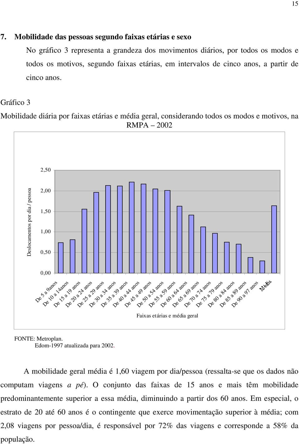 Gráfico 3 Mobilidade diária por faixas etárias e média geral, considerando todos os modos e motivos, na RMPA 2002 2,50 Deslocamentos por dia / pessoa 2,00 1,50 1,00 0,50 0,00 Edom-1997 atualizada
