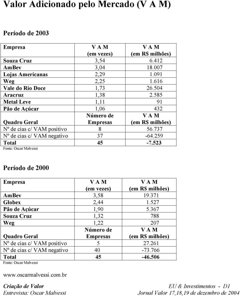 737 Nº de cias c/ VAM negativo 37-64.259 Total 45-7.523 Período de 2000 Empresa V A M V A M (em vezes) AmBev 3,58 19.371 Globex 2,44 1.
