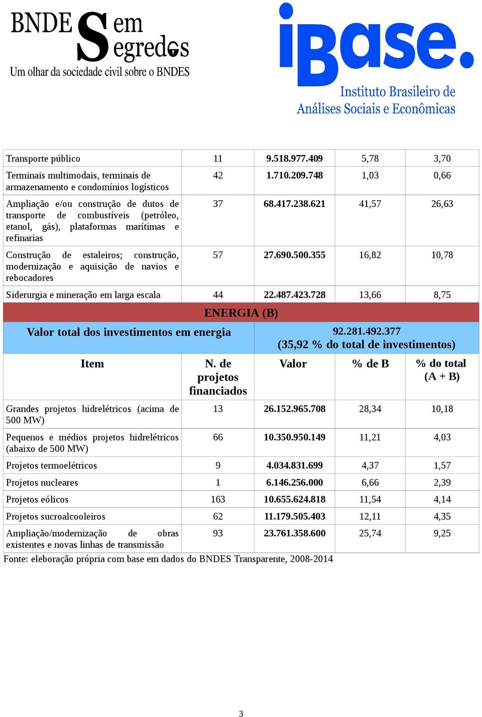 marítimas e refinarias Construção de estaleiros; construção, modernização e aquisição de navios e rebocadores 42 1.710.209.748 1,03 0,66 37 68.417.238.621 41,57 26,63 57 27.690.500.