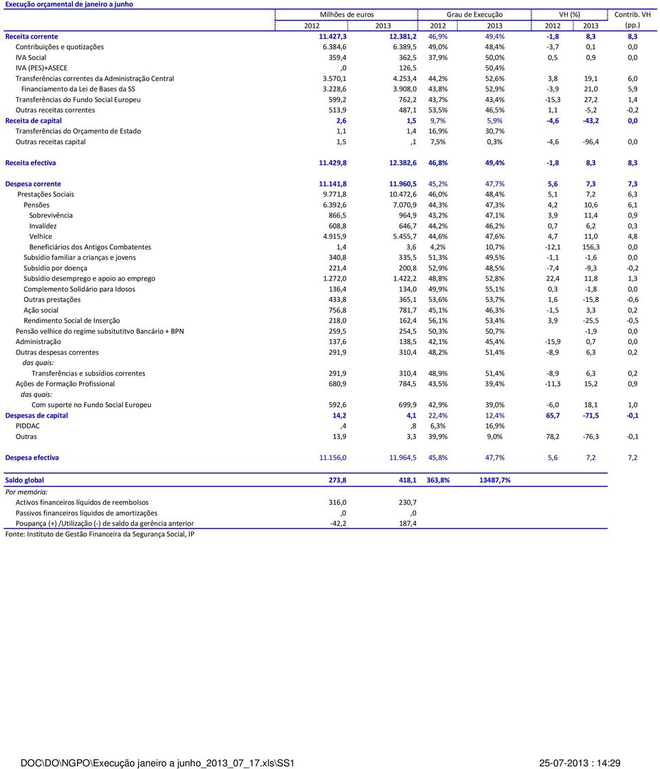 #DIV/0! #DIV/0! Transferências correntes da Administração Central 3.570,1 4.253,4 44,2% 52,6% 3,8 19,1 6,0 Financiamento da Lei de Bases da SS 3.228,6 3.