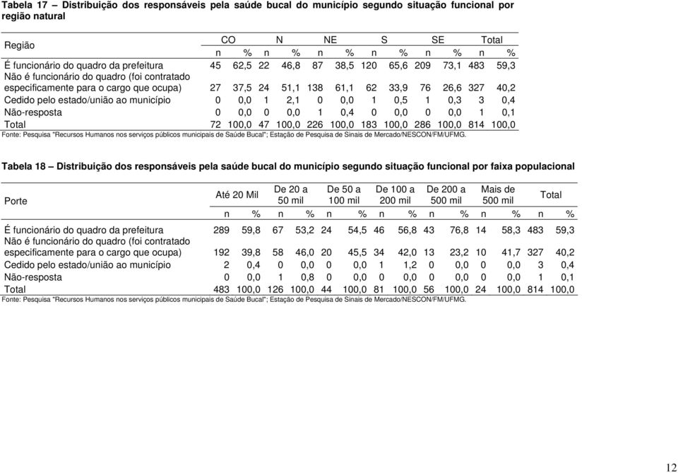 estado/união ao município 0 0,0 1 2,1 0 0,0 1 0,5 1 0,3 3 0,4 Não-resposta 0 0,0 0 0,0 1 0,4 0 0,0 0 0,0 1 0,1 72 100,0 47 100,0 226 100,0 183 100,0 286 100,0 814 100,0 Tabela 18 Distribuição dos