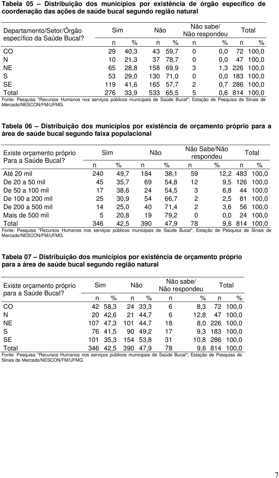 n % n % n % n % CO 29 40,3 43 59,7 0 0,0 72 100,0 N 10 21,3 37 78,7 0 0,0 47 100,0 NE 65 28,8 158 69,9 3 1,3 226 100,0 S 53 29,0 130 71,0 0 0,0 183 100,0 SE 119 41,6 165 57,7 2 0,7 286 100,0 276 33,9