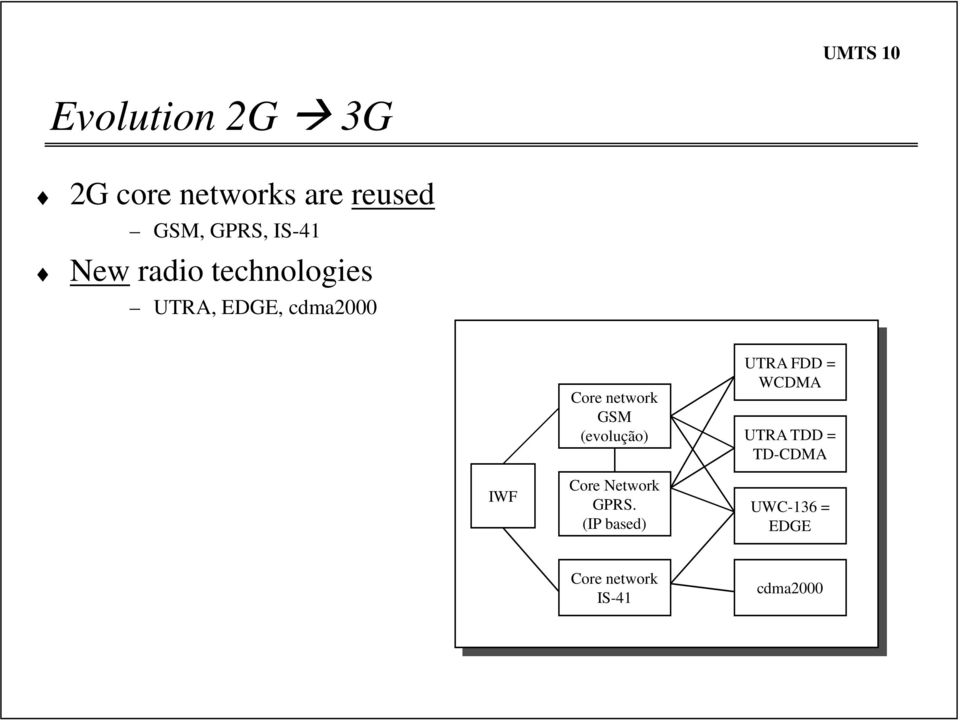 network GSM (evolução) Core Network GPRS.