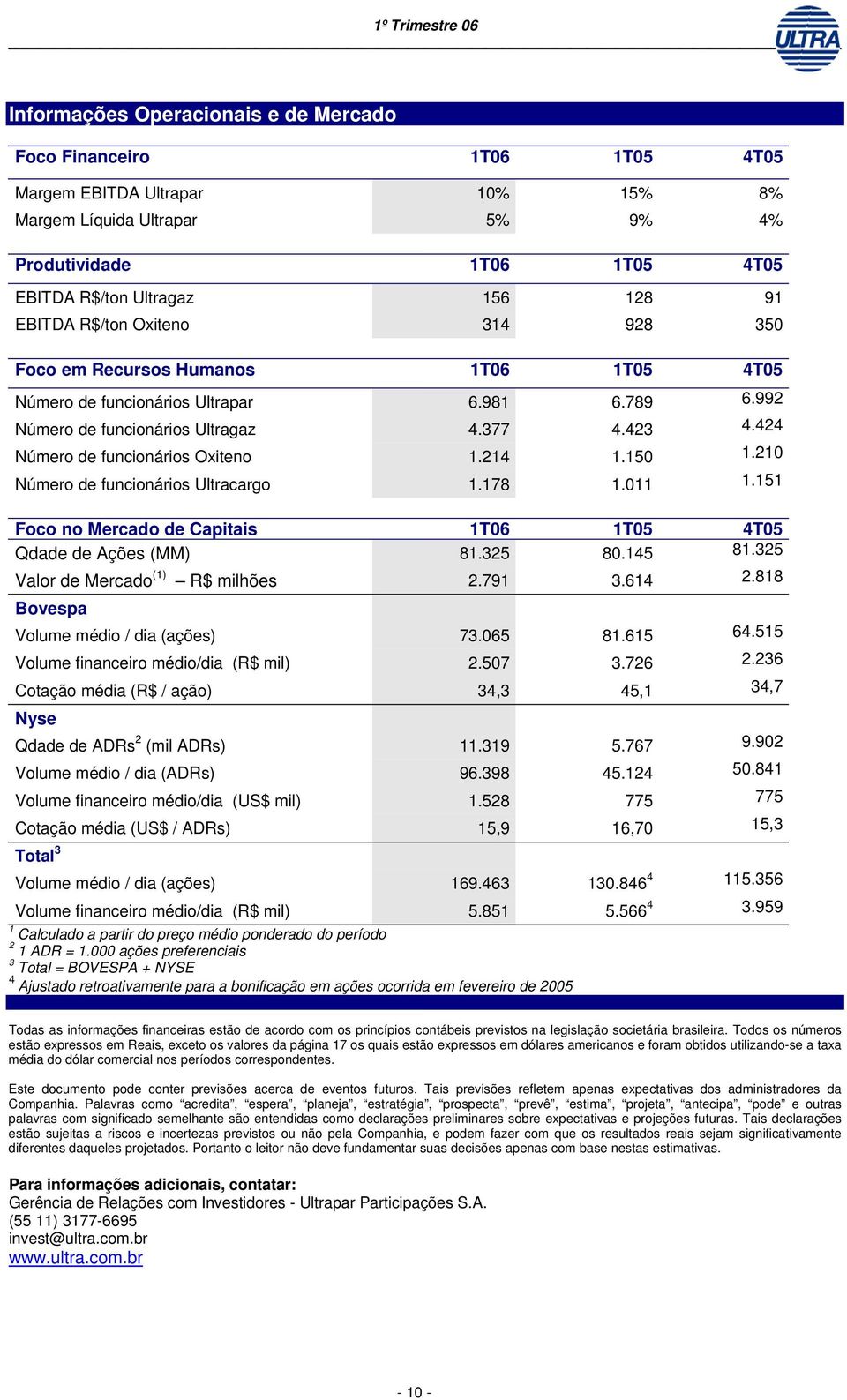 424 Número de funcionários Oxiteno 1.214 1.150 1.210 Número de funcionários Ultracargo 1.178 1.011 1.151 Foco no Mercado de Capitais 1T06 1T05 4T05 Qdade de Ações (MM) 81.325 80.145 81.