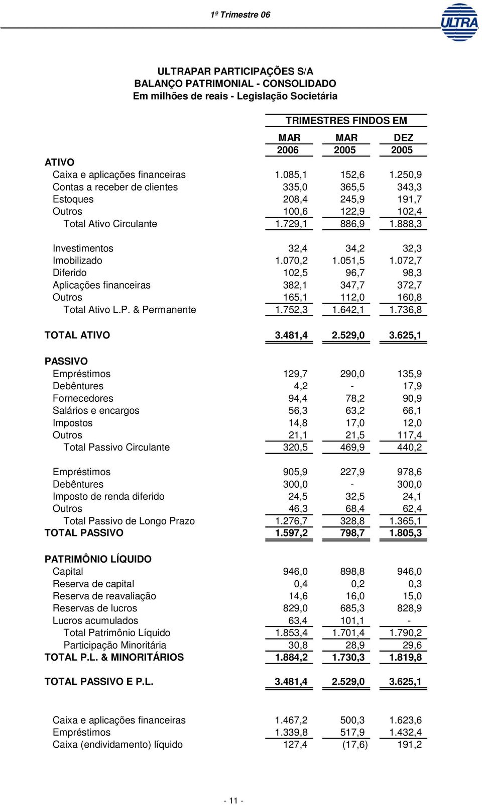 888,3 Investimentos 32,4 34,2 32,3 Imobilizado 1.070,2 1.051,5 1.072,7 Diferido 102,5 96,7 98,3 Aplicações financeiras 382,1 347,7 372,7 Outros 165,1 112,0 160,8 Total Ativo L.P. & Permanente 1.