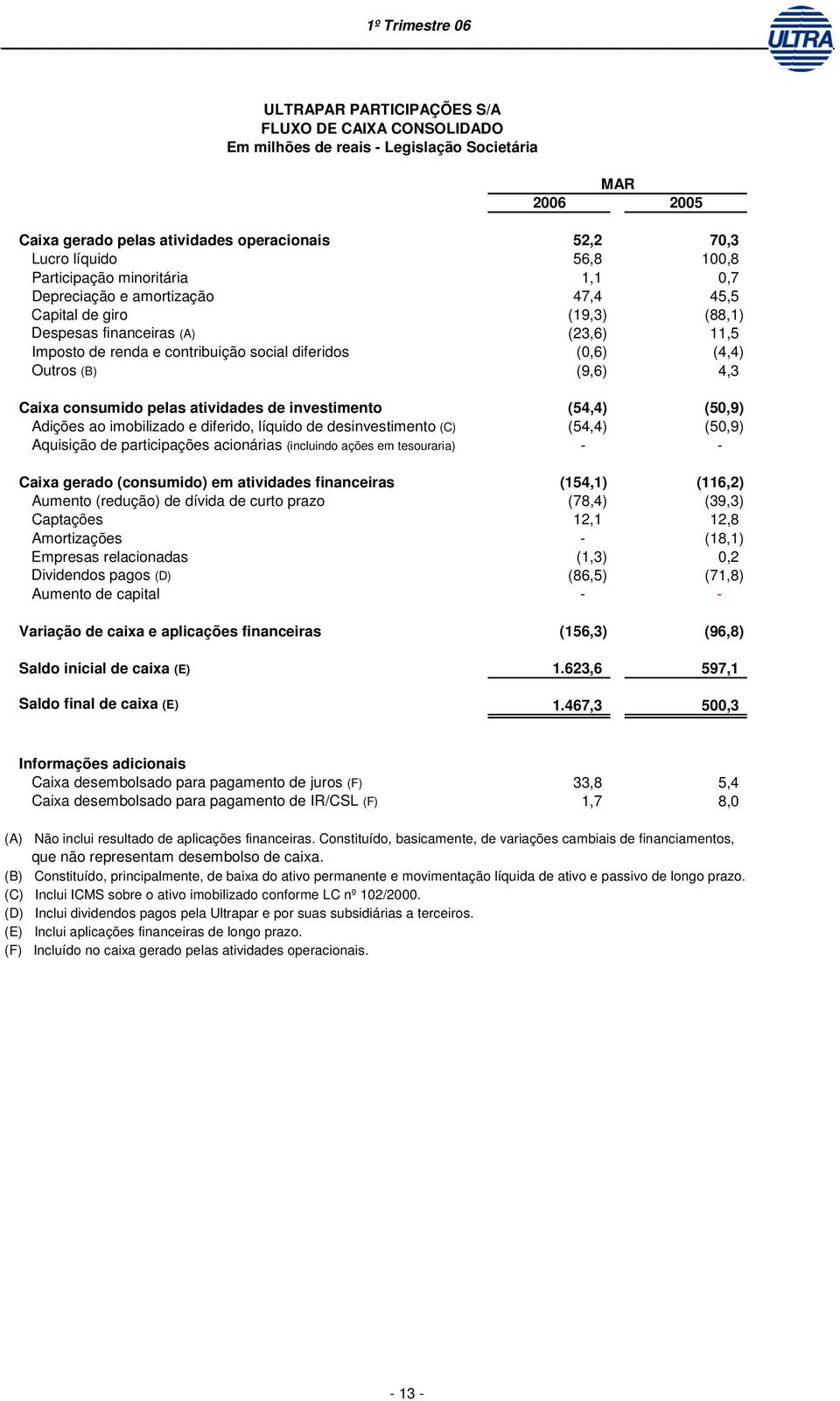 Outros (B) (9,6) 4,3 Caixa consumido pelas atividades de investimento (54,4) (50,9) Adições ao imobilizado e diferido, líquido de desinvestimento (C) (54,4) (50,9) Aquisição de participações