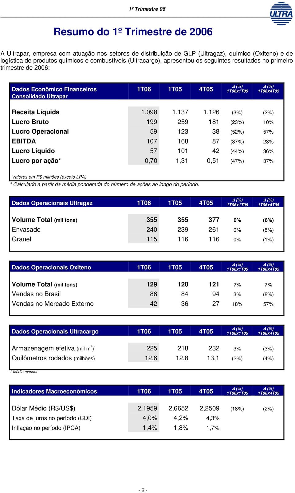 126 (3%) (2%) Lucro Bruto 199 259 181 (23%) 10% Lucro Operacional 59 123 38 (52%) 57% EBITDA 107 168 87 (37%) 23% Lucro Líquido 57 101 42 (44%) 36% Lucro por ação* 0,70 1,31 0,51 (47%) 37% Valores em