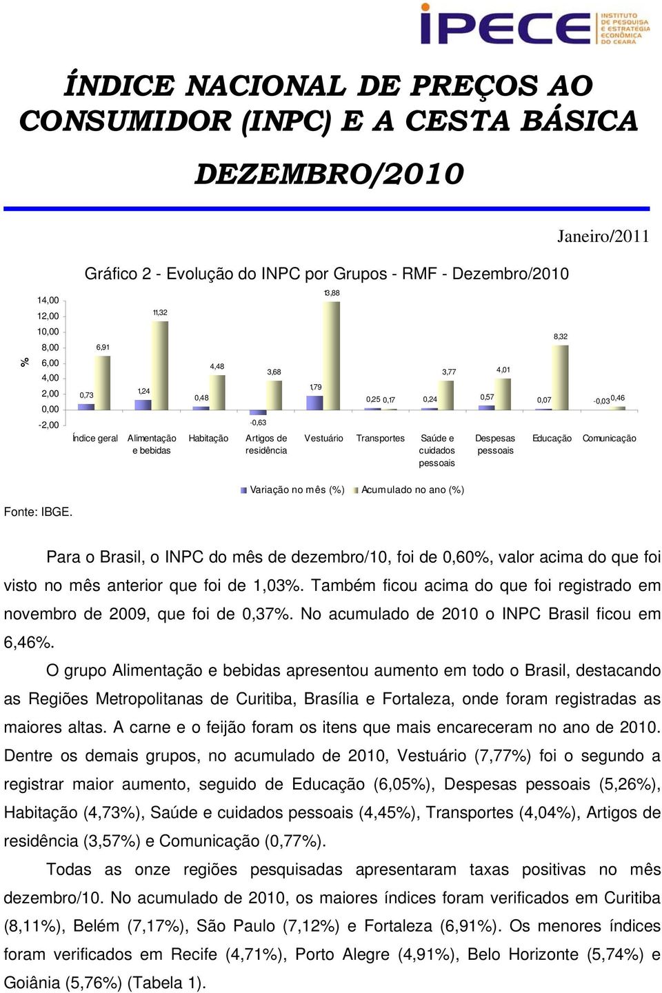 Para o Brasil, o INPC do mês de dezembro/10, foi de 0,60%, valor acima do que foi visto no mês anterior que foi de 1,03%.