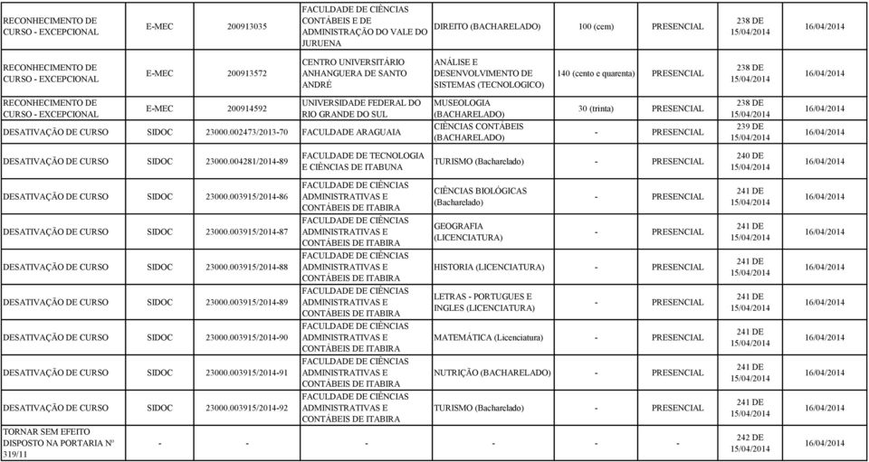 004281/2014-89 FACULDADE DE TECNOLOGIA E CIÊNCIAS DE ITABUNA TURISMO - 240 DE DESATIVAÇÃO DE SIDOC 23000.003915/2014-86 DESATIVAÇÃO DE SIDOC 23000.003915/2014-87 DESATIVAÇÃO DE SIDOC 23000.