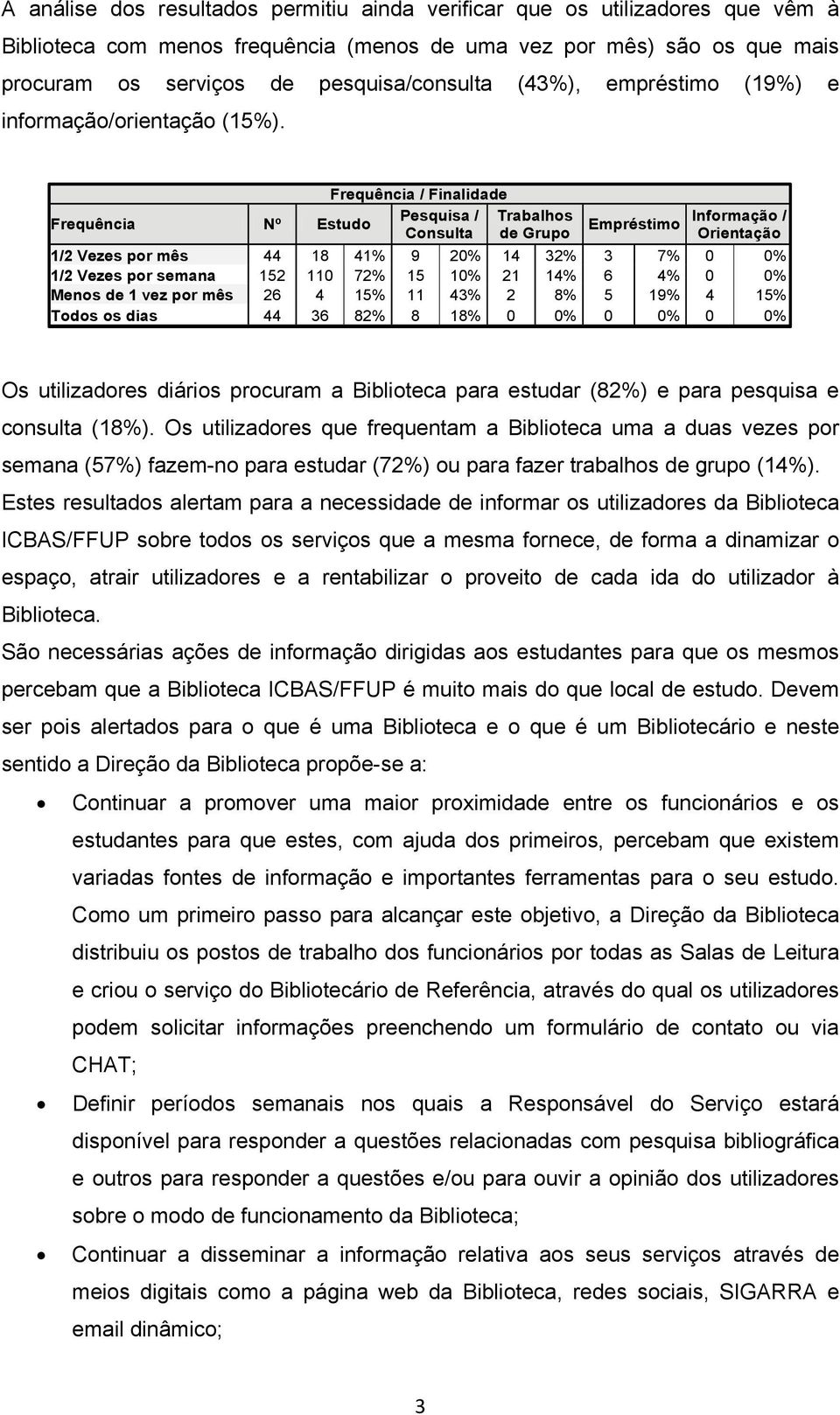 Frequência / Finalidade Pesquisa / Trabalhos Frequência Nº Estudo Consulta de Grupo Empréstimo Informação / Orientação 1/2 Vezes por mês 44 18 41% 9 20% 14 32% 3 7% 0 0% 1/2 Vezes por semana 152 110