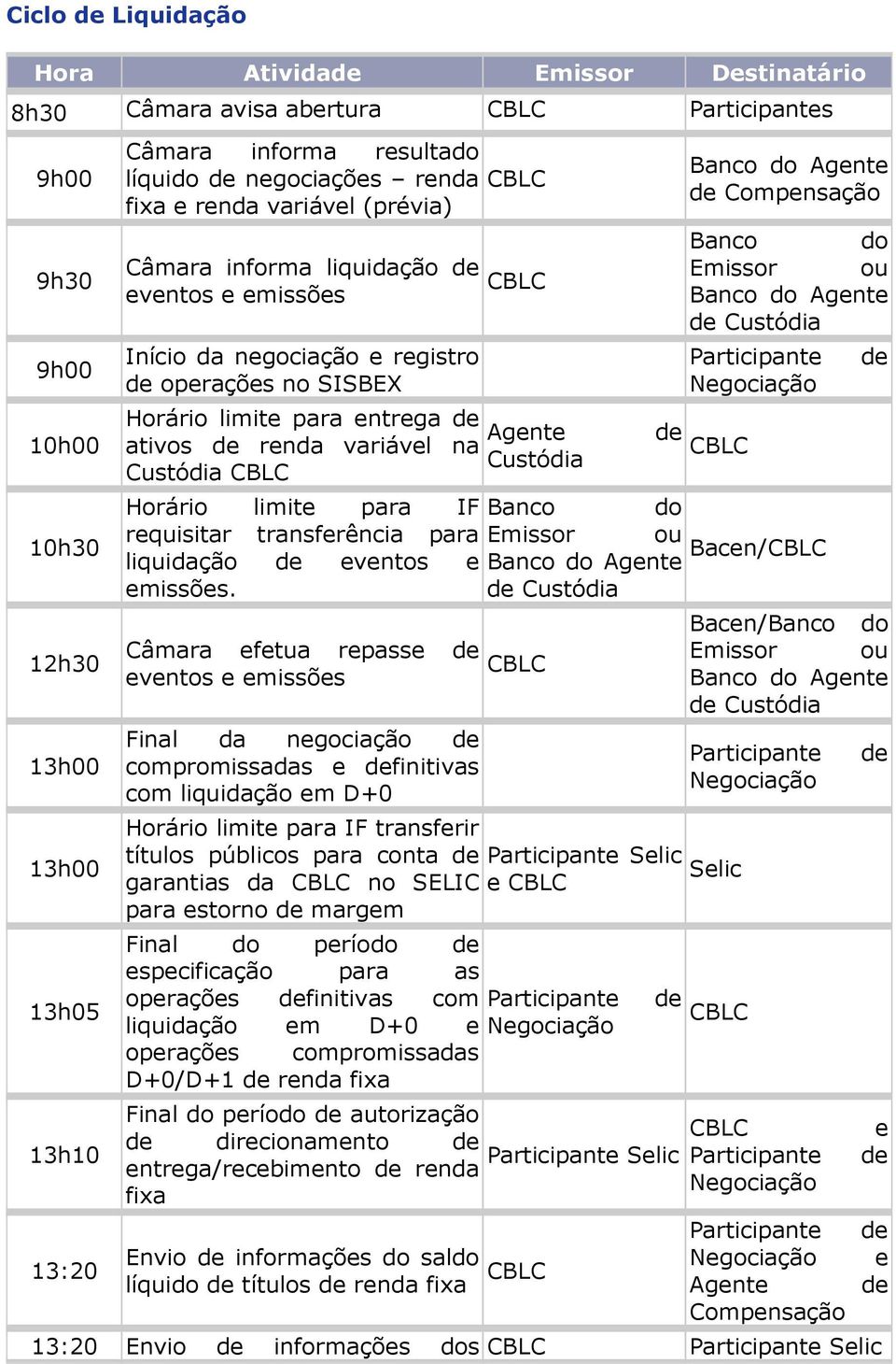 de renda variável na Custódia CBLC CBLC Agente Custódia Horário limite para IF Banco do requisitar transferência para Emissor ou liquidação de eventos e Banco do Agente emissões.