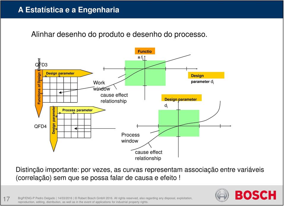 d1 di p1 Process Prozessparameter pk Work window cause effect relationship Process window n f j Design parameter d i